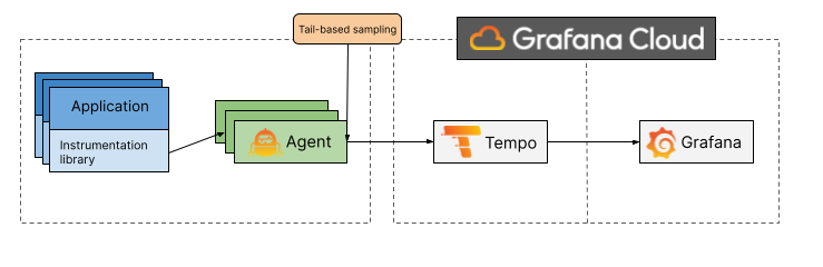 Tail-based sampling overview