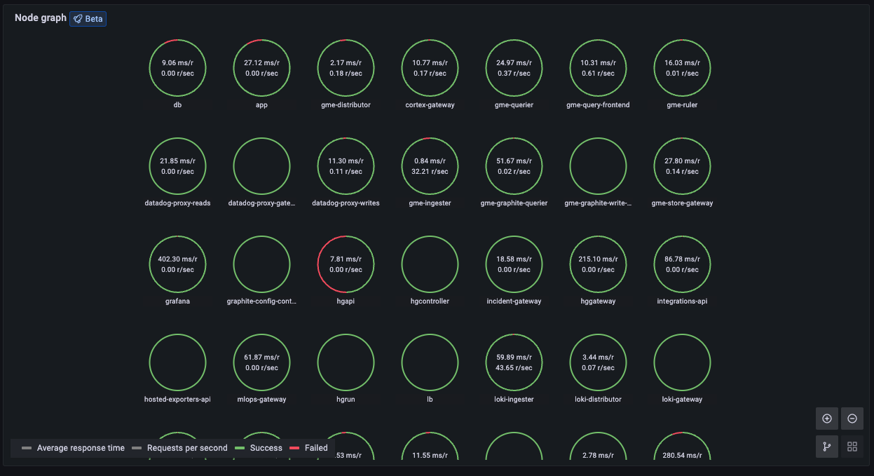 Service graph with grid layout