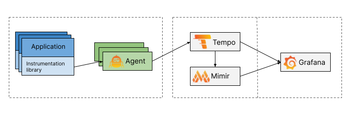 Service metrics architecture