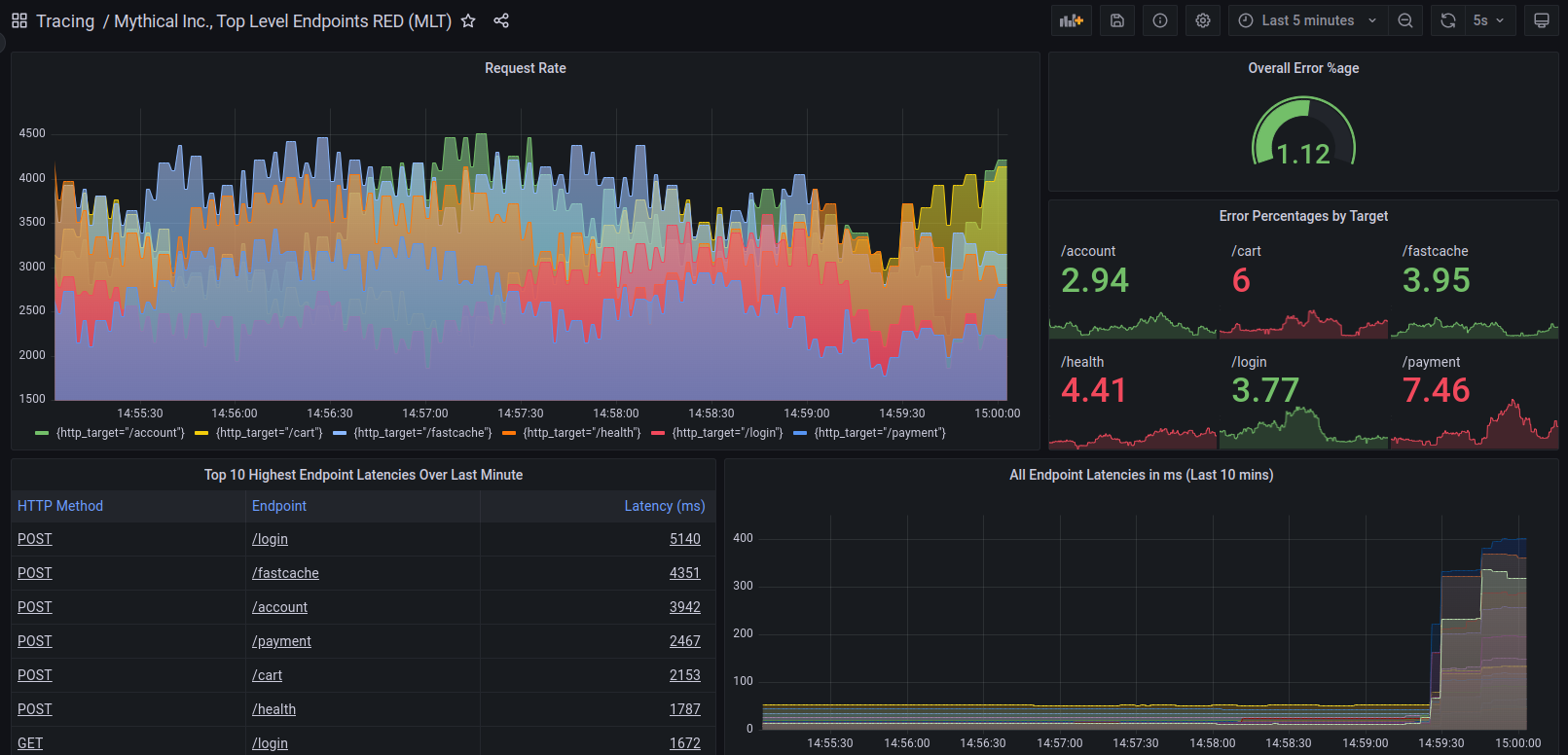 Trace custom metrics dashboard