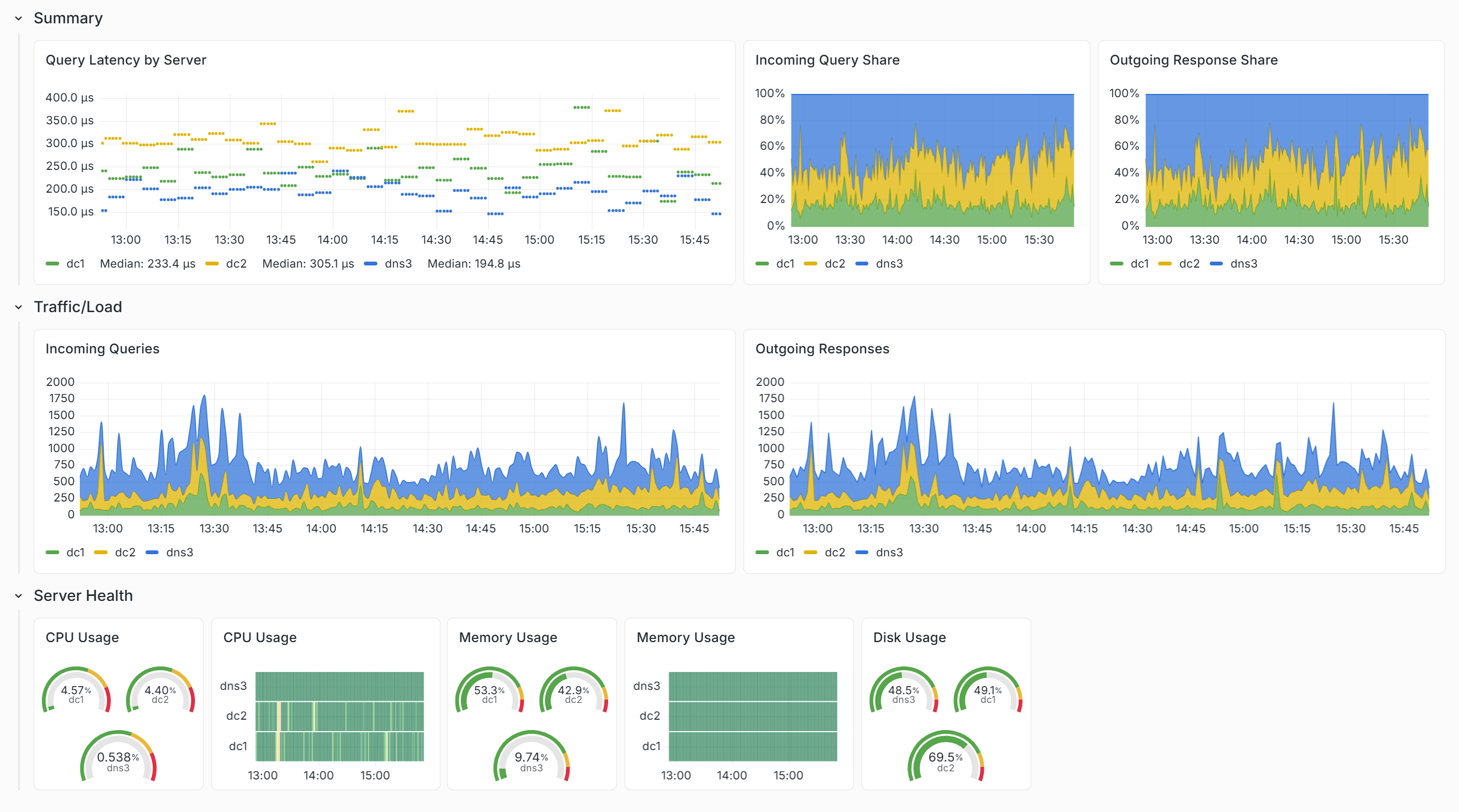 Dashboard showing DNS server performance and health metrics. The top section includes charts for “Query Latency by Server,” “Incoming Query Share,” and “Outgoing Response Share” comparing three servers (dc1, dc2, dns3) with color-coded lines and stacked area graphs. Middle charts display incoming queries and outgoing responses over time with traffic spikes throughout the afternoon. The bottom section contains server health panels with gauges and heatmaps for CPU, memory, and disk usage across the three servers. CPU usage is low overall, memory usage ranges from about 10% to 53%, and disk usage ranges from about 48% to 70%.