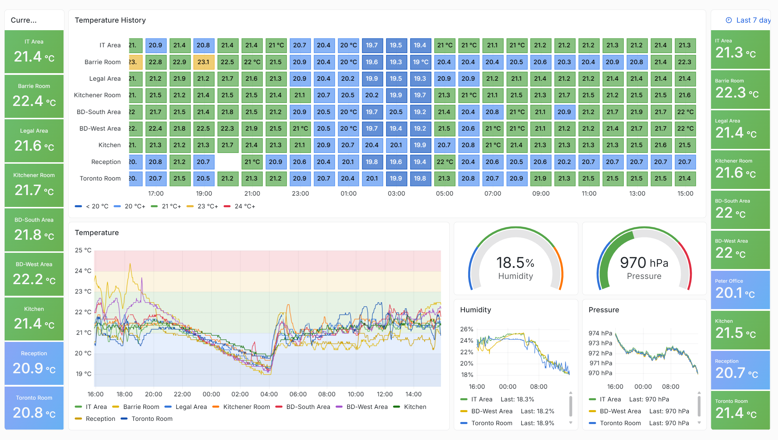 Building environmental monitoring dashboard displaying temperatures, humidity, and pressure across multiple rooms and office areas. A large central heatmap labeled “Temperature History” shows hourly temperatures for spaces such as IT Area, Barrie Room, Legal Area, and Kitchen, color-coded from blue (cooler) to green and orange (warmer). Side panels show current and last 7 day temperatures for each room, mostly around 20–22 °C. Lower panels include a multi-line temperature trend graph, circular gauges for humidity at 18.5% and pressure at 970 hPa, and smaller trend charts tracking humidity and pressure over time.