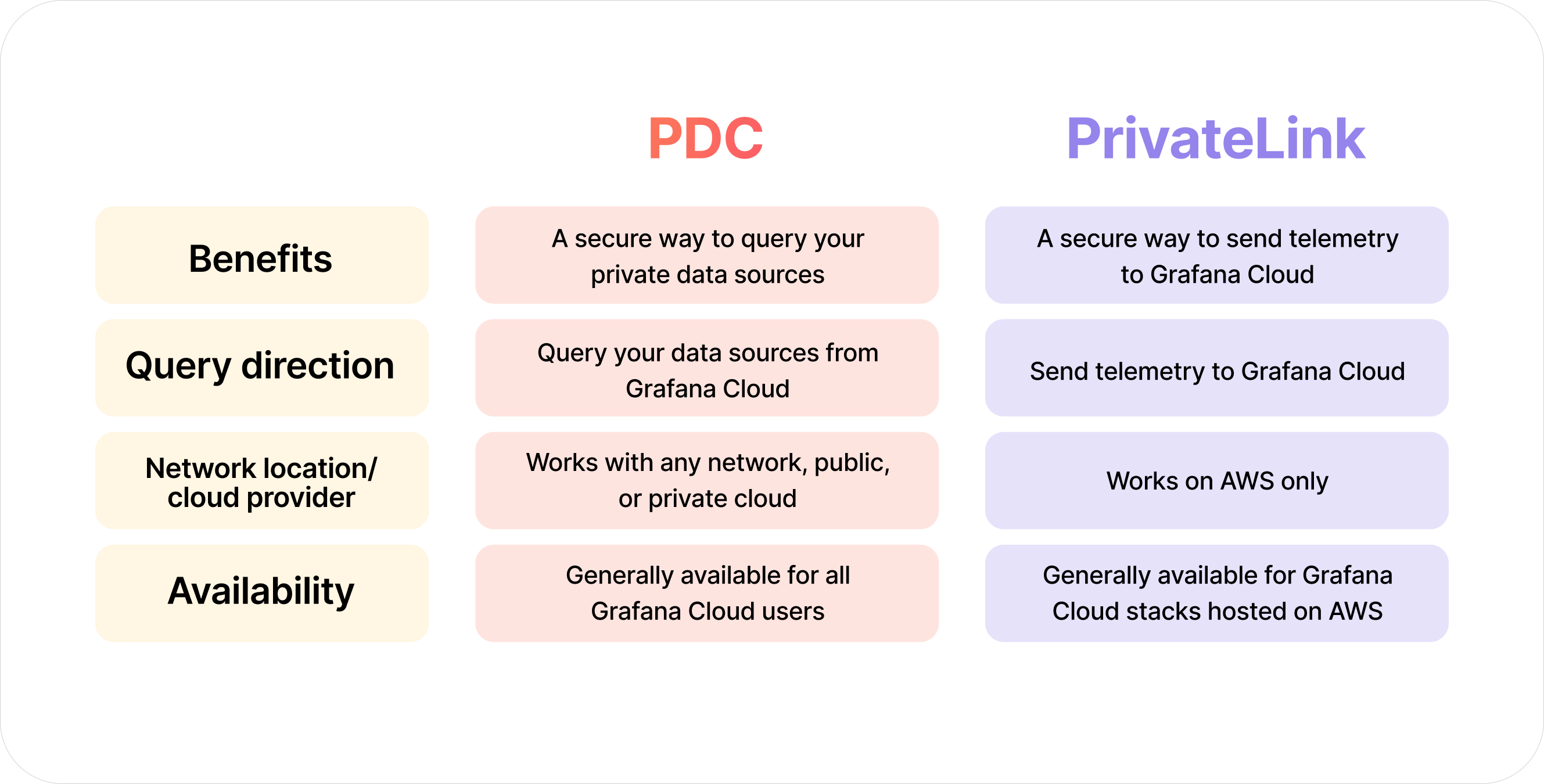 Comparison chart for PDC vs. PrivateLink using text points. 