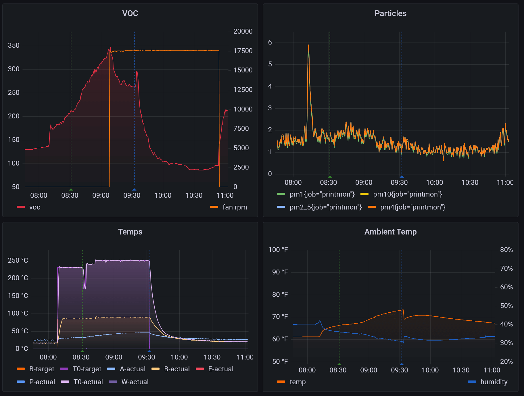 A Grafana dashboard show how particulate levels drop with the filter running.