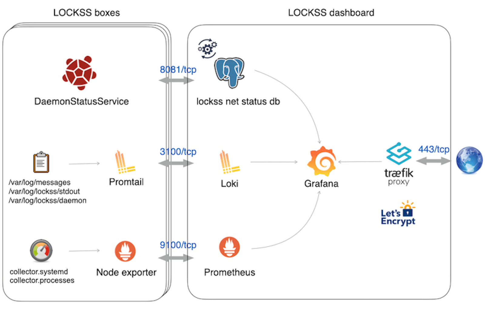 A chart showing the architecture of LOCKSS boxes and the LOCKSS dashboard