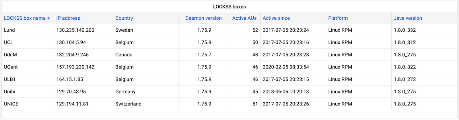 A screenshot of a list in a Grafana panel showing the names of LOCKSS boxes and information about each one.