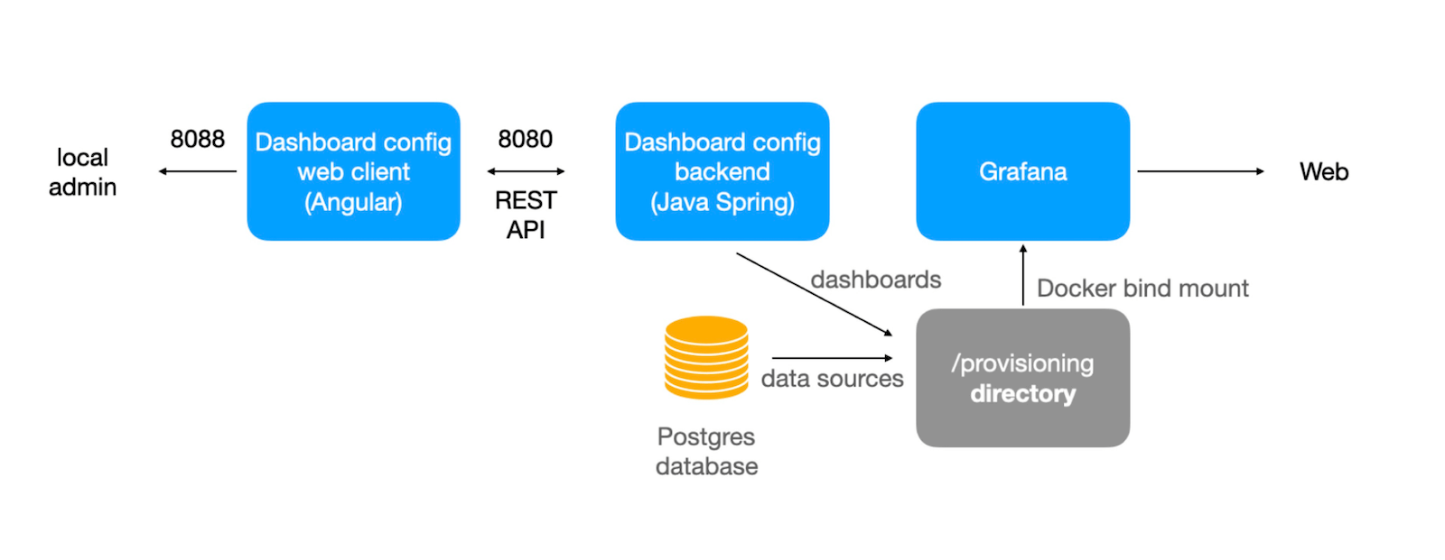 A diagram showing the configuration of a web application that can automatically provision dashboards.
