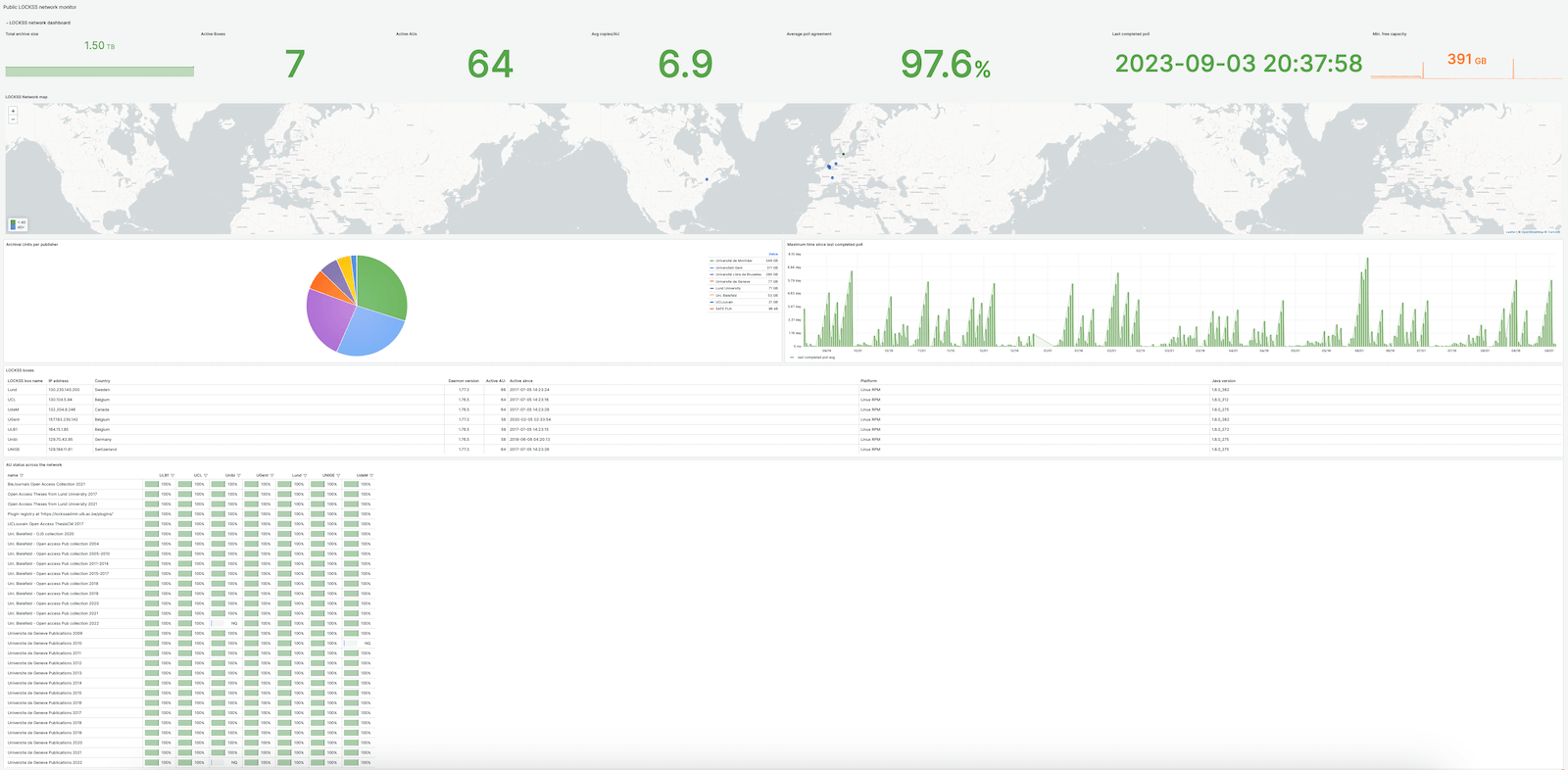 A public Grafana dashboard with a map, graphs, and charts that monitor the status of a digital preservation network