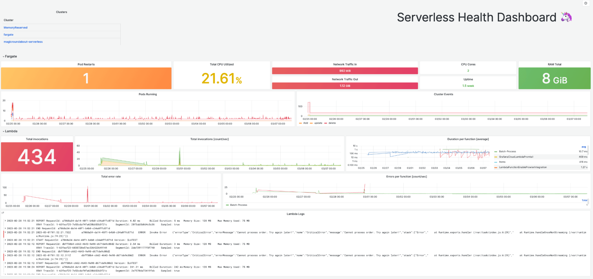 A screenshot of the serverless health dashboard for Fargate. 