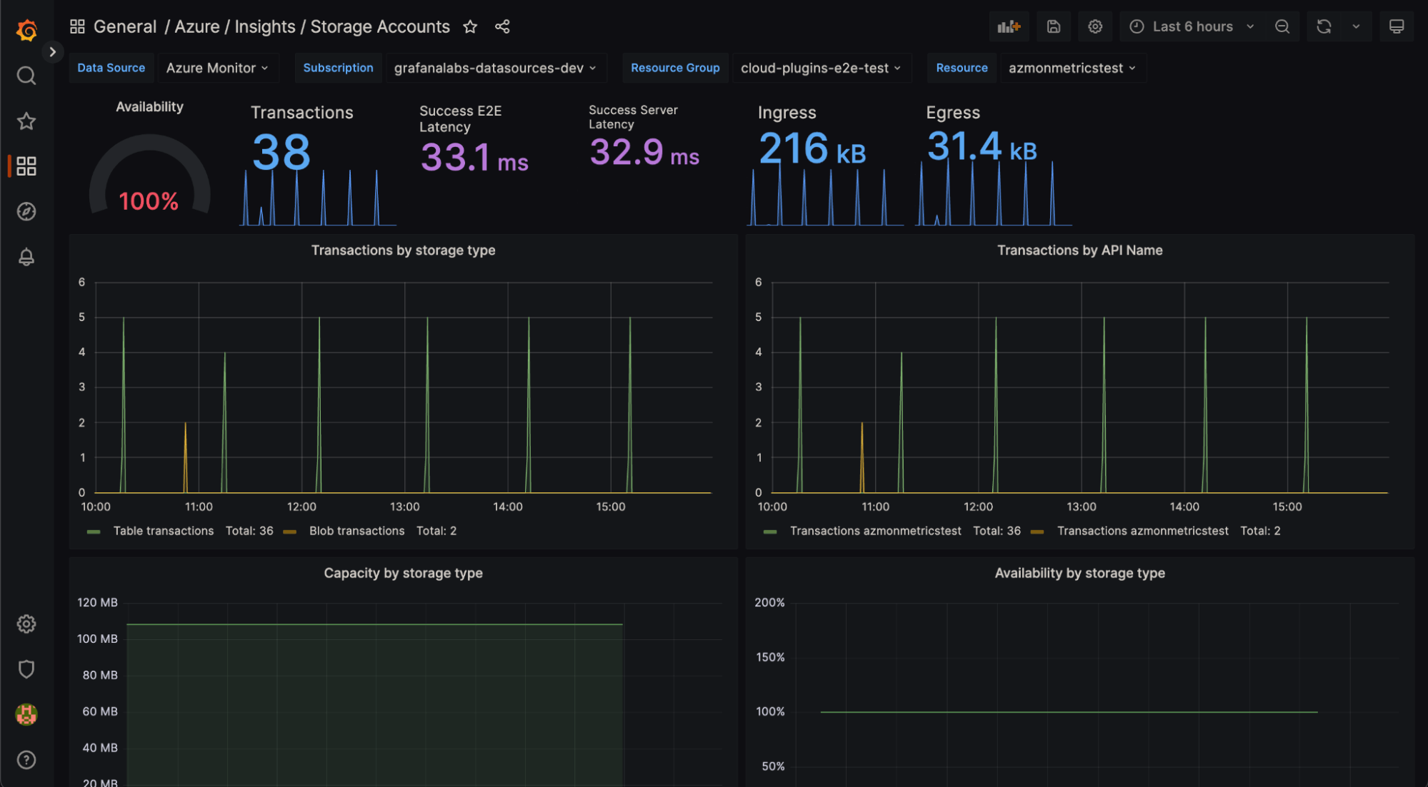 A Grafana dashboard displays insights from an Azure storage account.