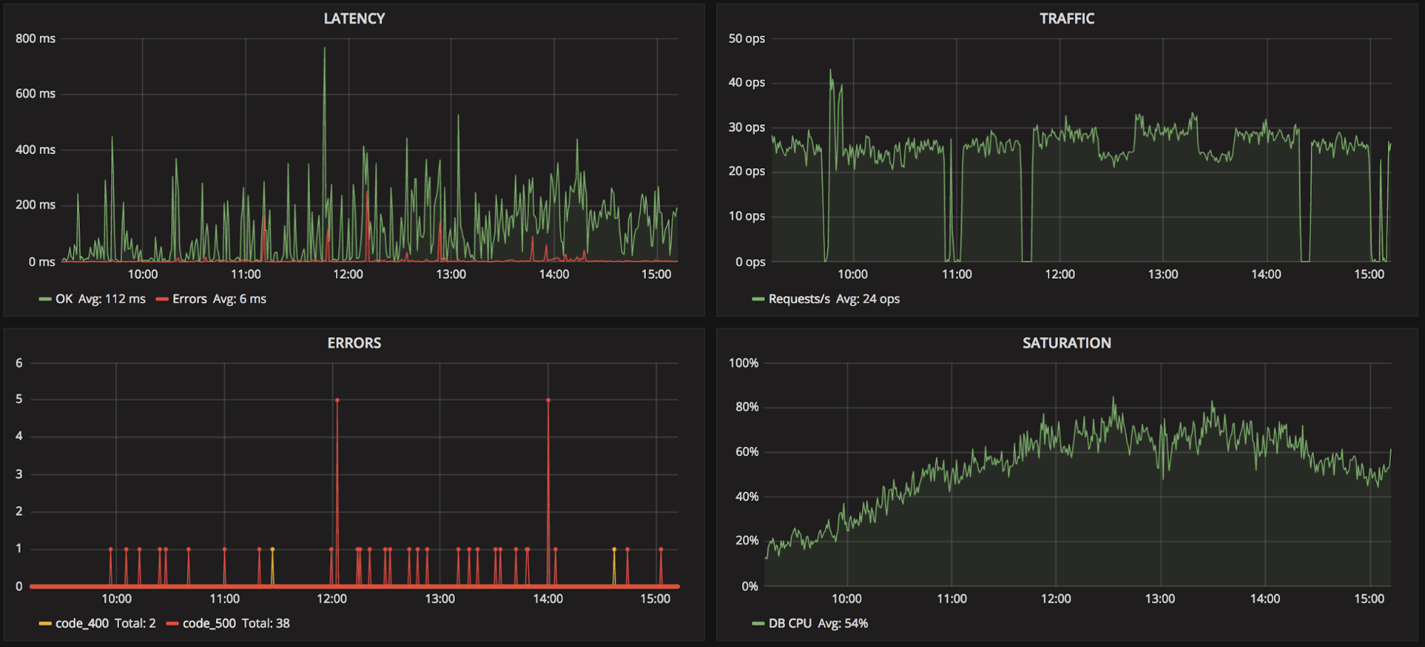A Grafana dashboard displays time series data on latency, traffic, errors, and saturation.