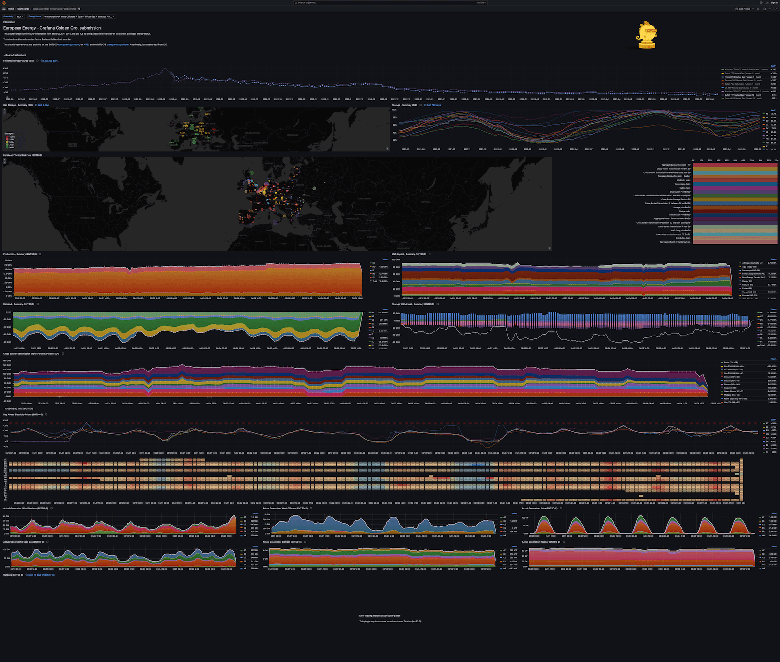 A screenshot of a Grafana dashboard visualizing data with colorful graphs in different panels.