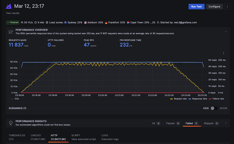 An at-a-glance view of a performance test in Grafana Cloud k6.