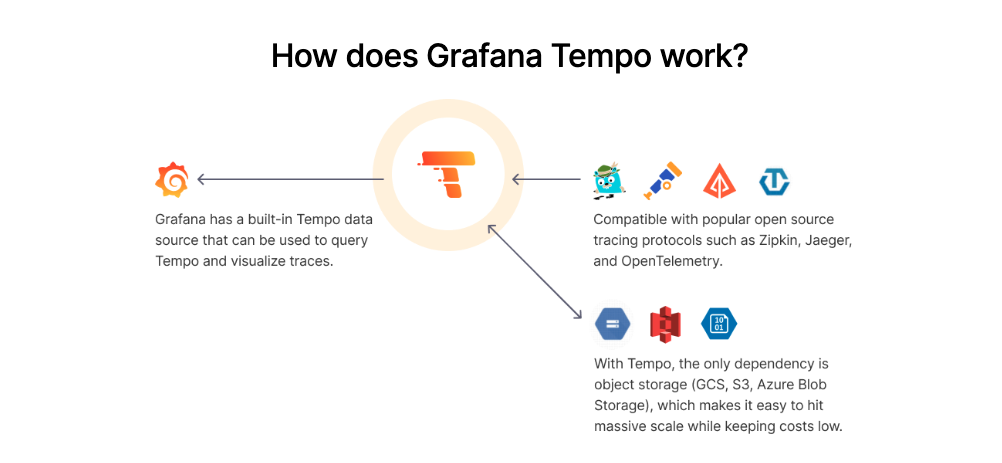 An illustrating showing how Grafana Tempo works with tracing protocols, object storage, and Grafana.