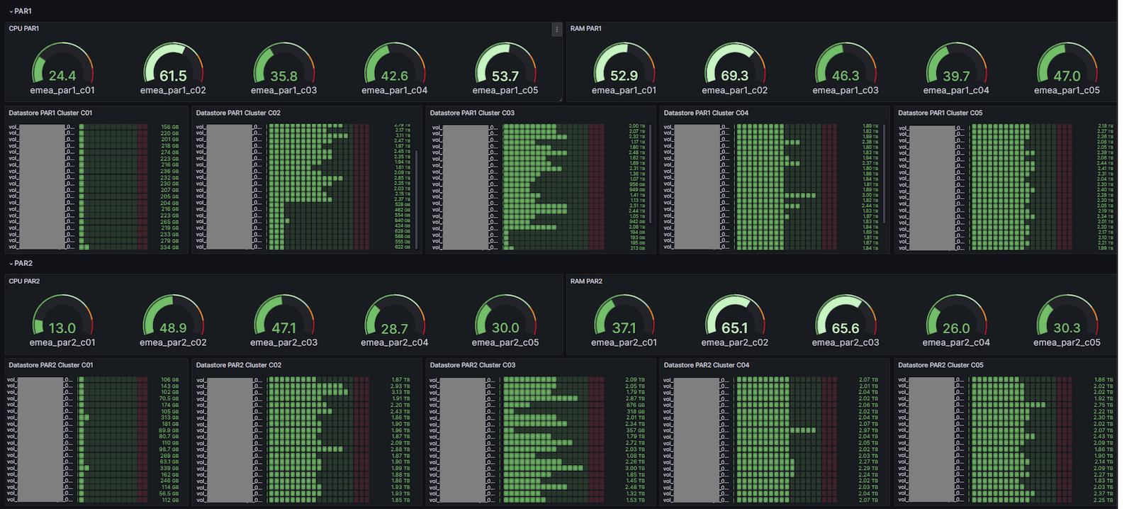 A screenshot of a Grafana dashboard with different types of gauges visualizing storage capacity