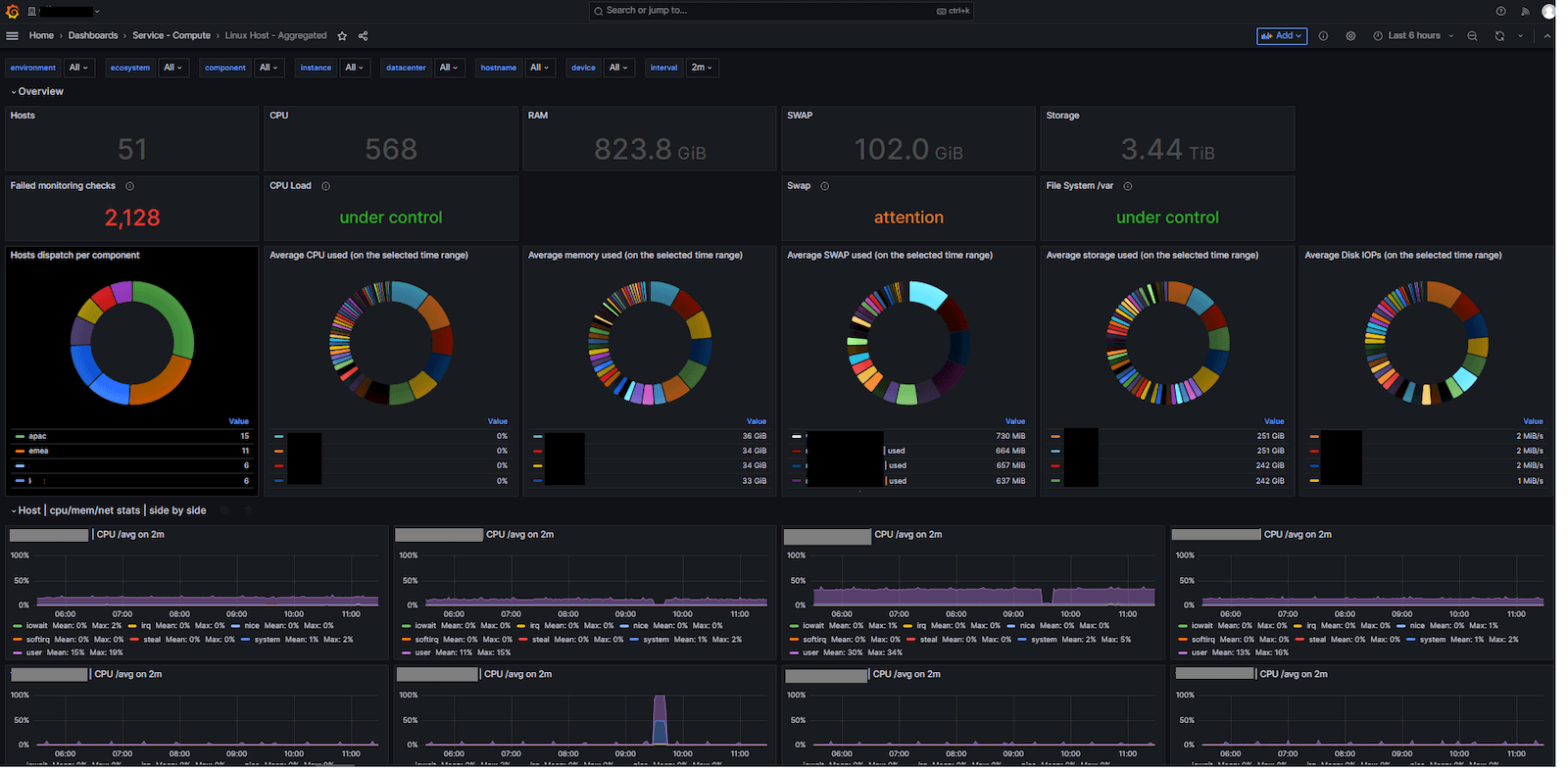 A screenshot of a Grafana dashboard showing numbers and charts with different metrics.