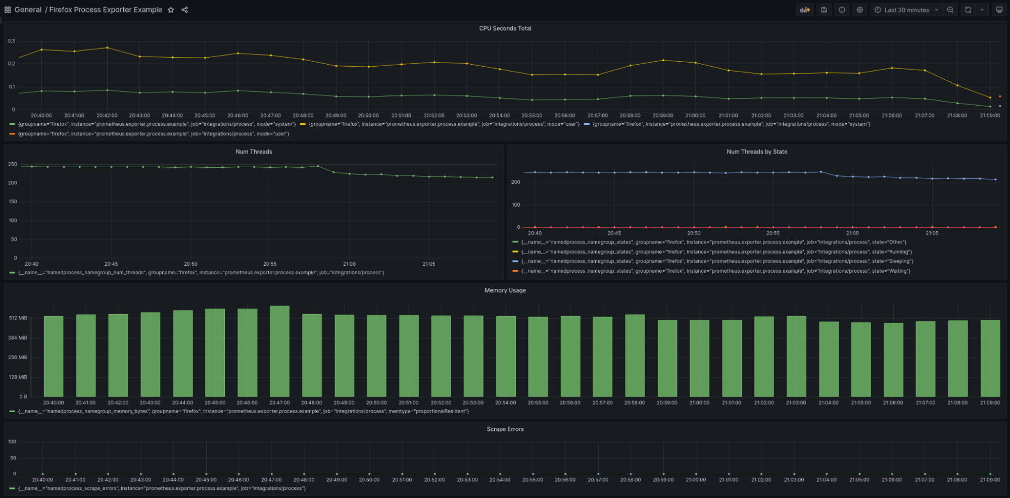 Grafana dashboard showing Firefox system usage