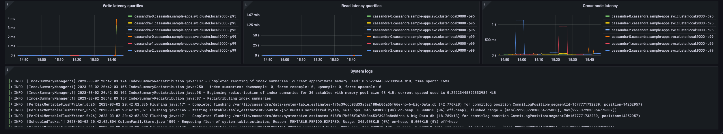 Screenshot of the bottom half of Grafana nodes dashboard in the Apache Cassandra integration