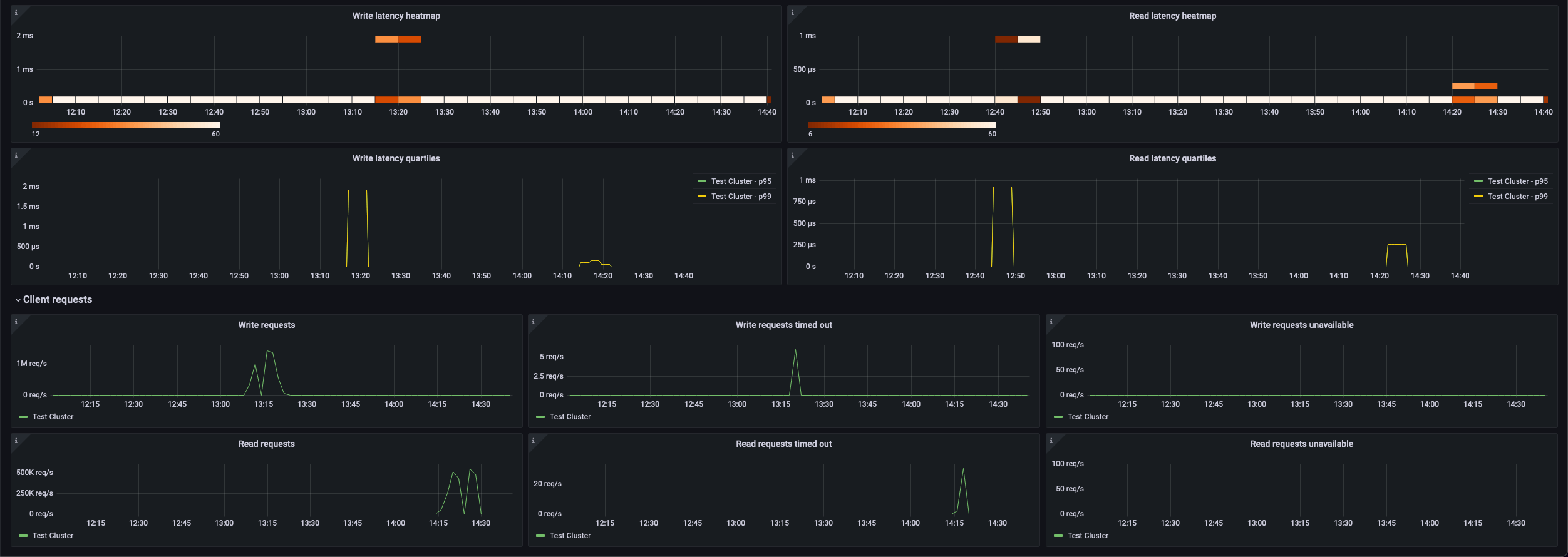 Screenshot of the bottom half of the Grafana overview dashboard in Apache Cassandra integration.