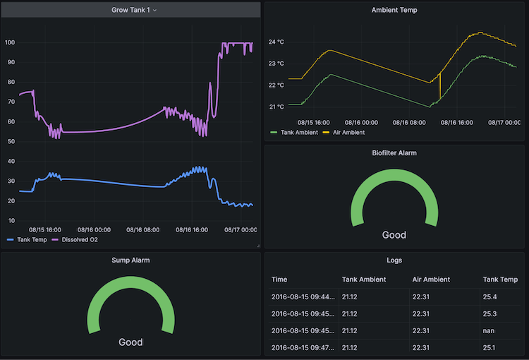 From fish tanks to data banks: finding Grafana on a farm