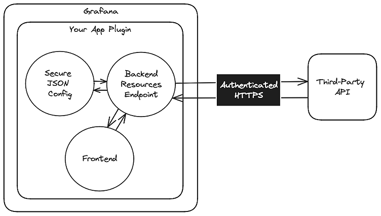 How to authenticate with third-party APIs in your Grafana app plugin
