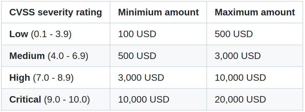 A chart shows the minimum and maximum payouts based on CVSS severity rating.