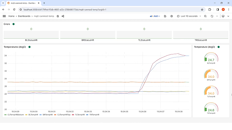 Visualize real-time CAN-to-USB data via custom Grafana dashboards and the MQTT plugin