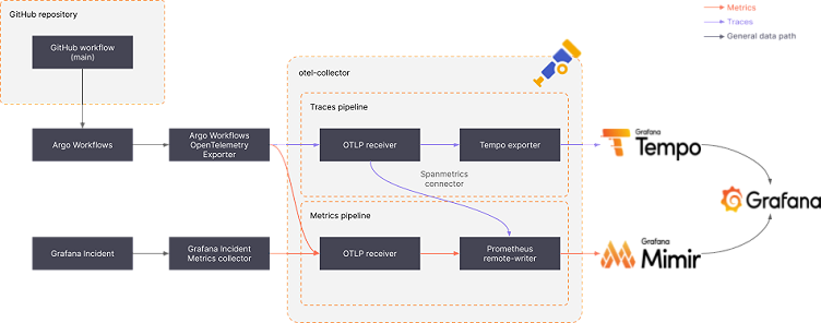 CI/CD observability: Extracting DORA metrics from a CD pipeline