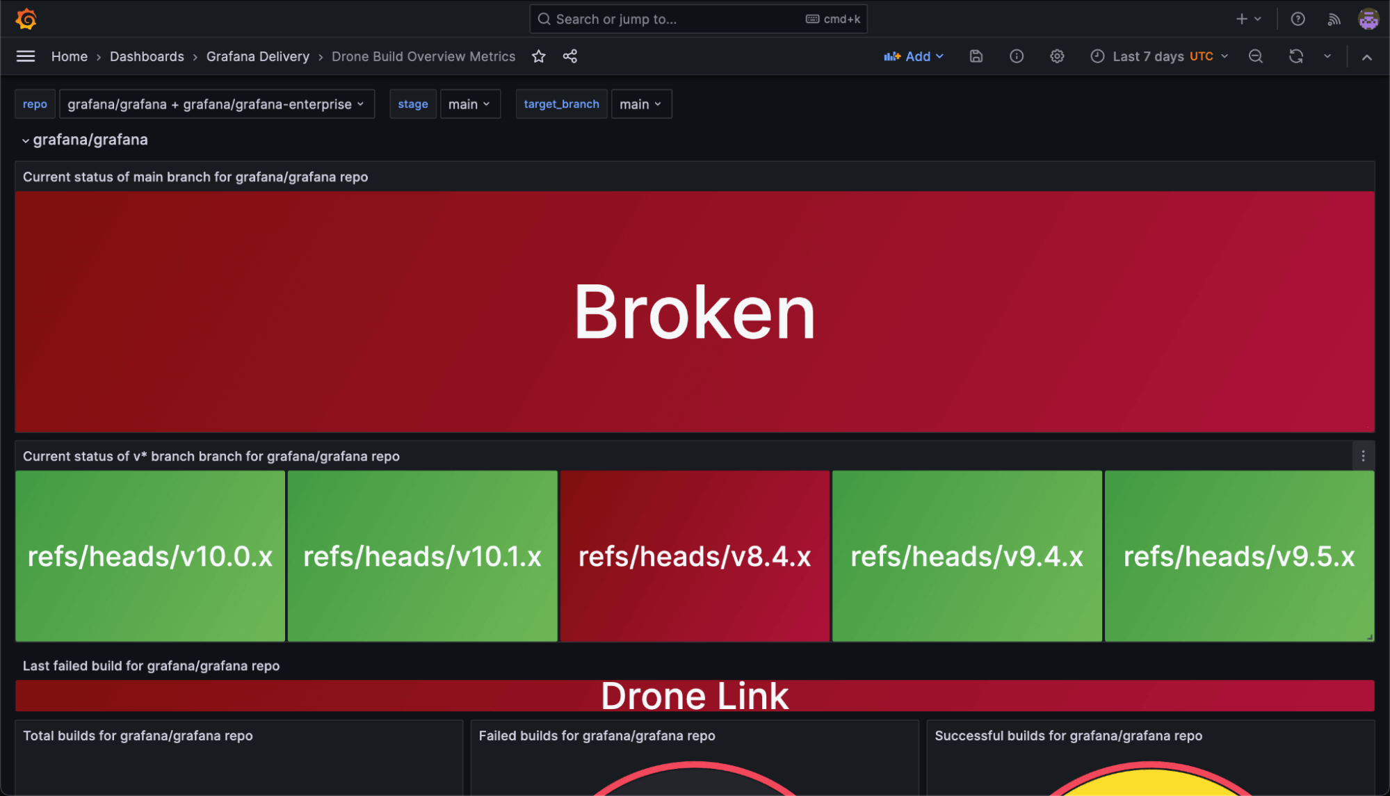 A screesnhot of a Grafana dashboard showing the current status of the main branch for the grafana/grafana repo.