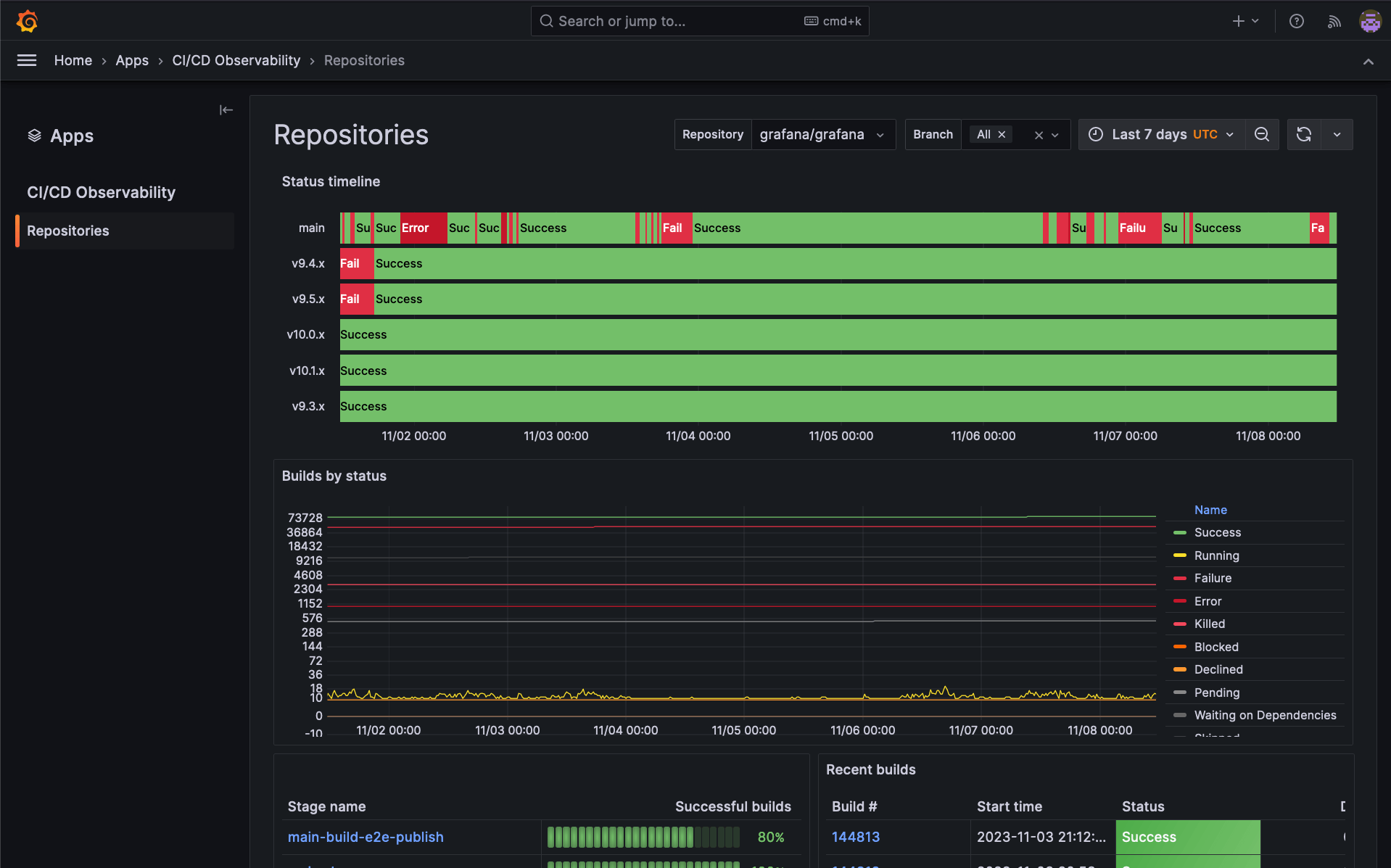 A screenshot of CI/CD Observability dashboard and the status of various repos.