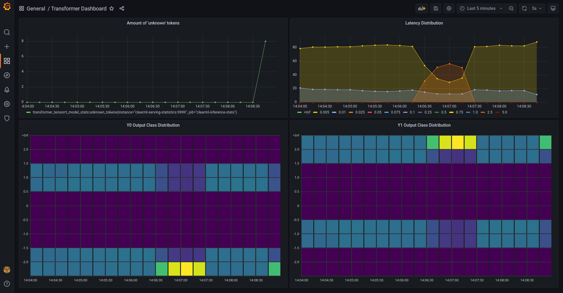 Grafana dashboard of ClearML Serving statistics