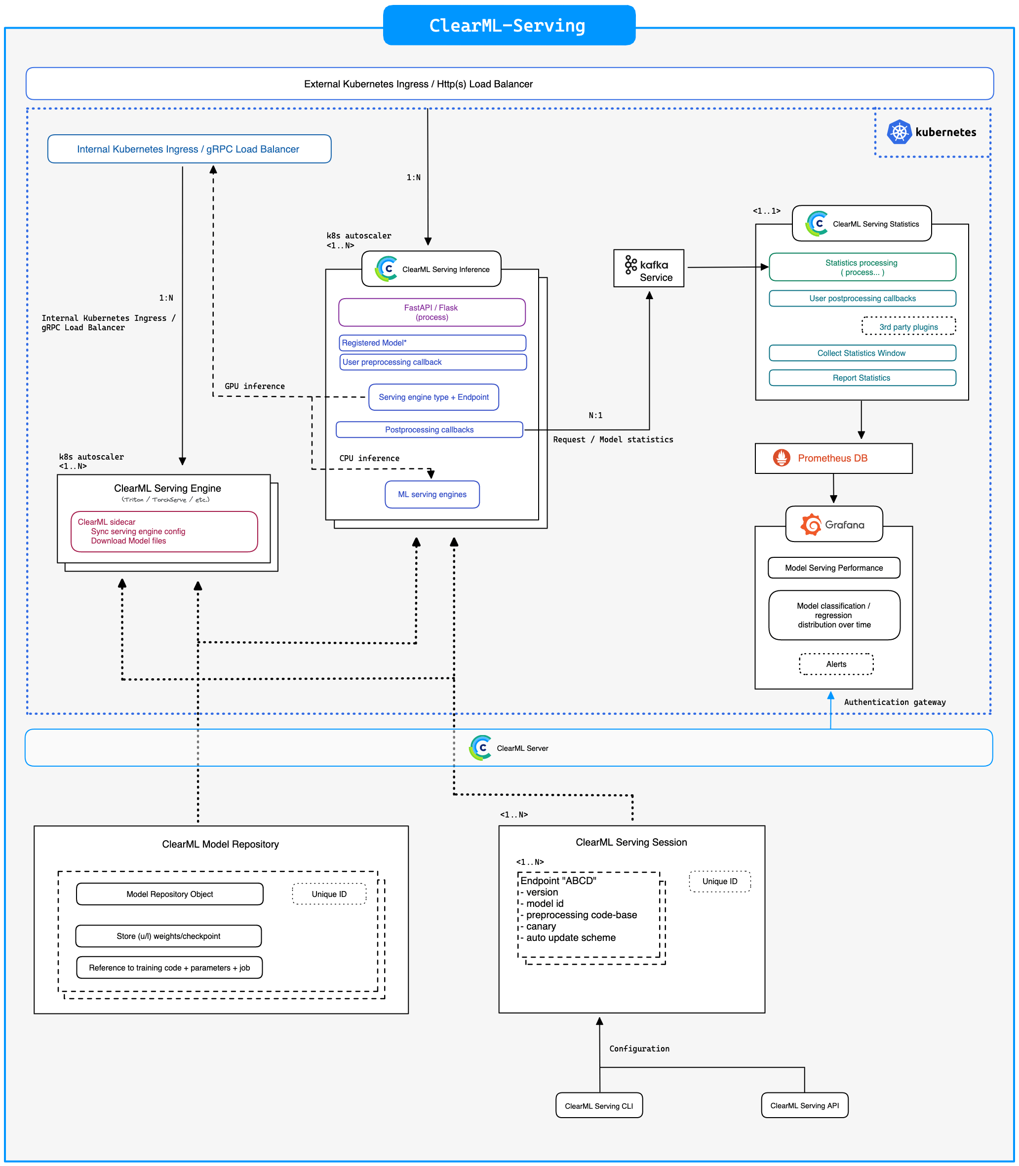 Diagram of ClearML Serving data flow