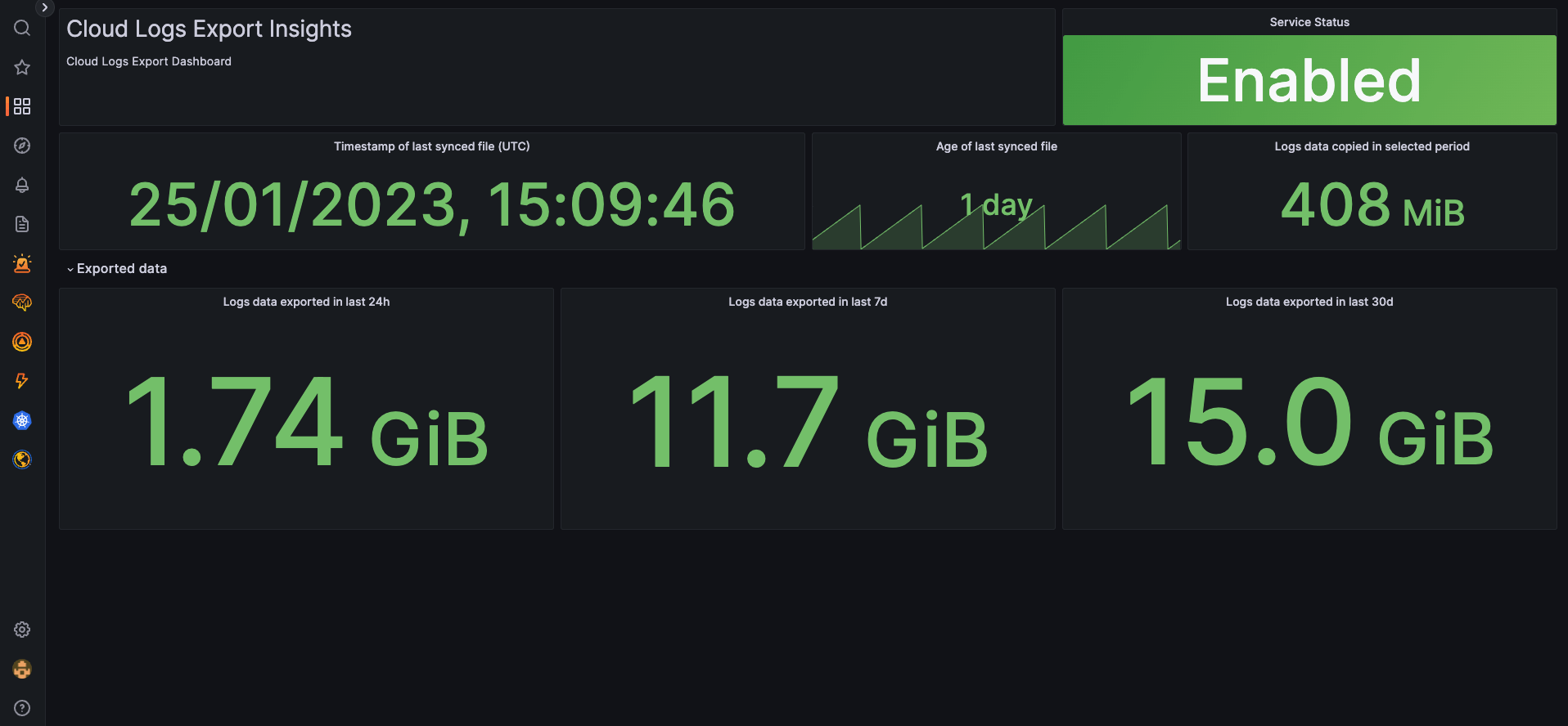 A Grafana dashboard displays insightgs from Grafana Cloud Logs Export, including a timestamp of the last sync, age of the last synced file, logs data copied, and log data exported over different intervals.