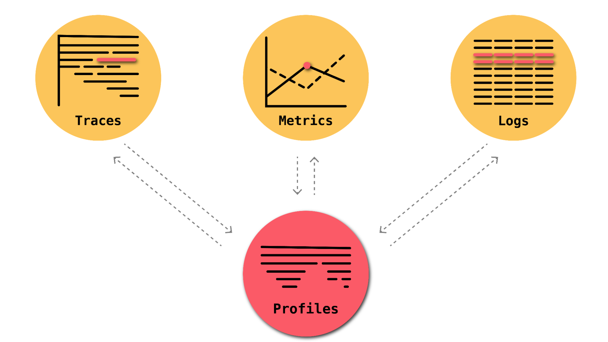Diagram showing how traces, logs, metrics, work with profiles.