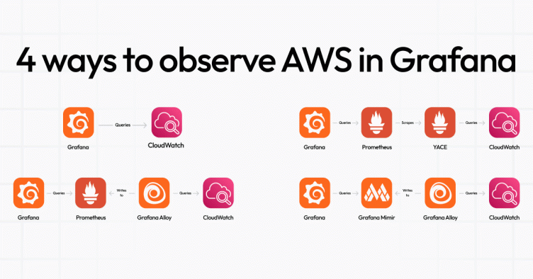How to visualize Amazon CloudWatch metrics in Grafana