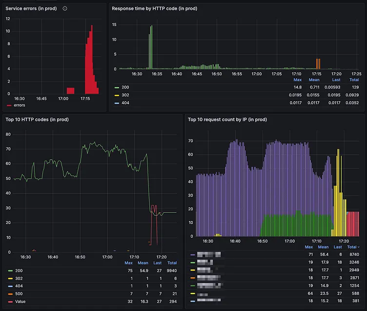 ParadigmがGrafana Cloudに移行した理由:彼らのオブザーバビリティスタックの裏側