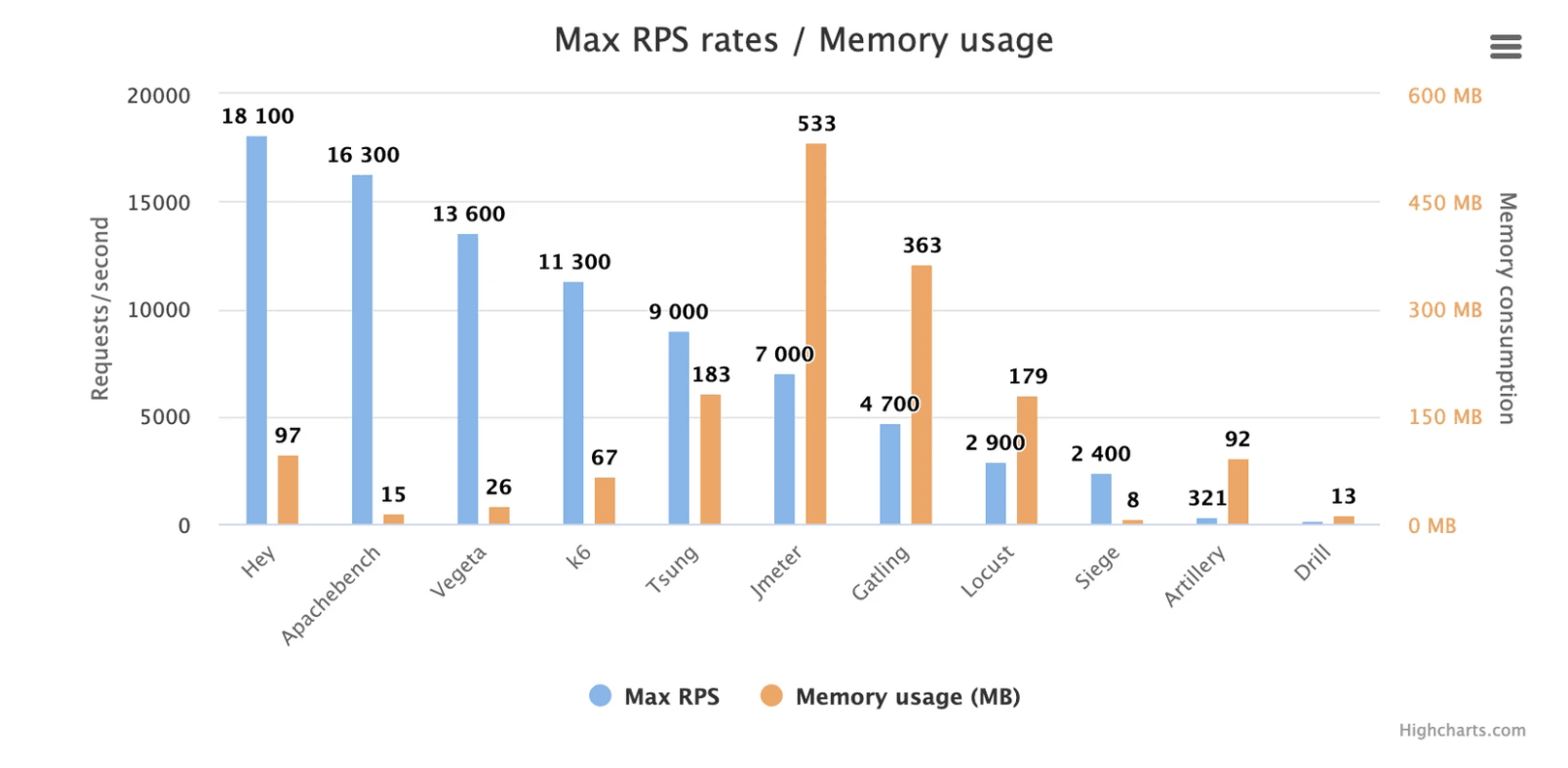 A bar chart compares max RPS rates and memory usage for Hey, Apachebench, Vegeta, k6, Tsung, Jmeter, Gatling, Locust, Siege, Artillery, and Drill