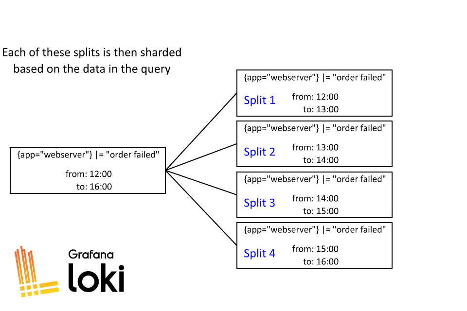 A diagram shows splits sharded based on the data in the query