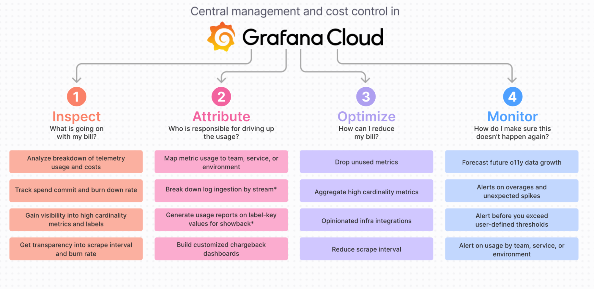 Diagram of cost management guide for Grafana Cloud. 