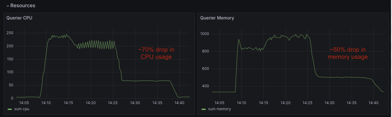 Grafana dashboards display resource usage, with a significant drop when vParquet3 was introduced.