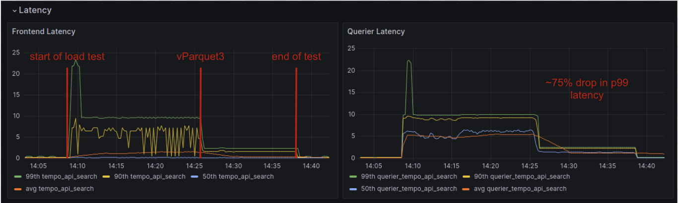 Grafana dashboards display frontend and querier latency, with a significant drop when vParquet3 was introduced.