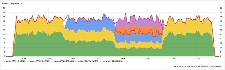 How to use OpenTelemetry and Grafana Alloy to convert delta to cumulative at scale