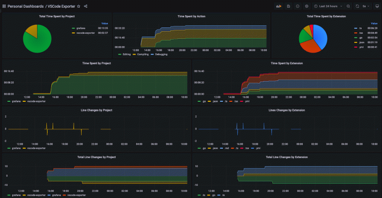 How to track development metrics with VSCode Exporter, Grafana Agent, and Grafana Cloud