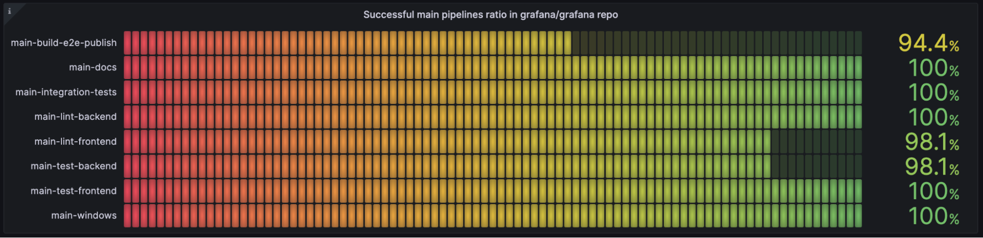 Heat map panel in Grafana showing successful pipeline ratio in Grafana repo