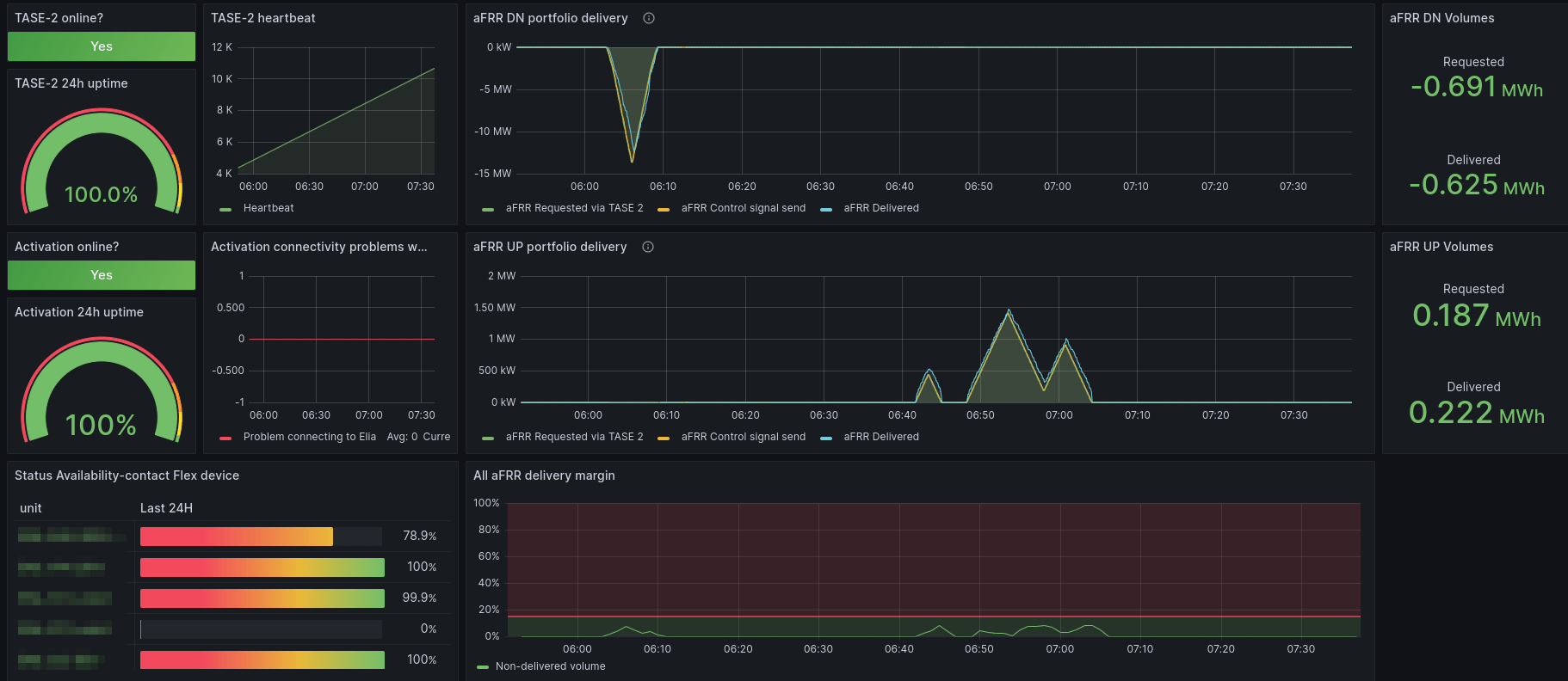 A screenshot of Flexcity's Grafana dashboard for monitoring energy consumption.