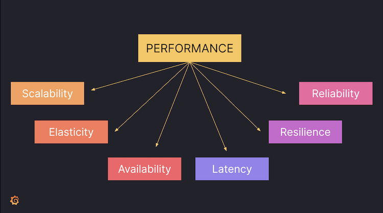 An illustration shows that performance testing can address scalability, elasticity, availability, latency, resiliency, and reliability.