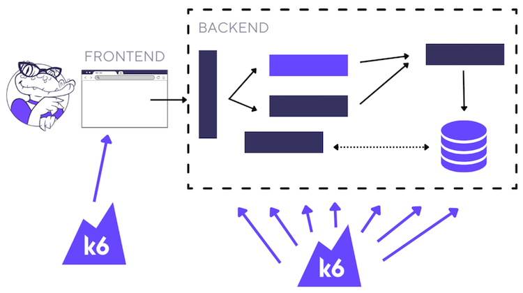 An illustration shows how to use k6 to test frontend and backend elements. 