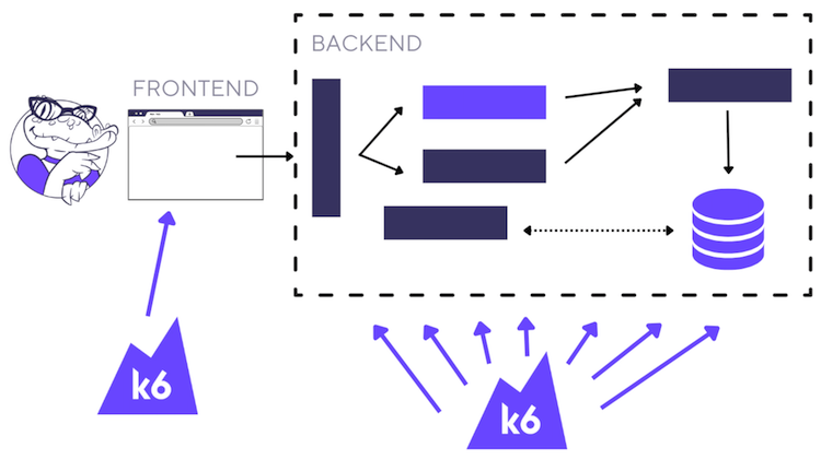Frontend vs. backend: How to plan your performance testing strategy ...