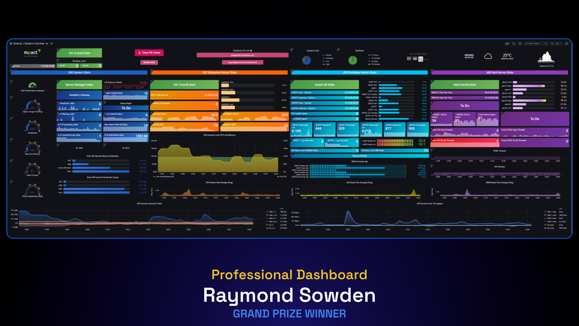 Screenshot of dashboard from Golden Grots winner in professional dashboard category.