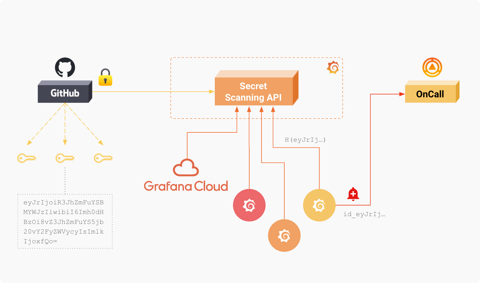 Secret scanning alerts are now available (and free) for all public  repositories - The GitHub Blog